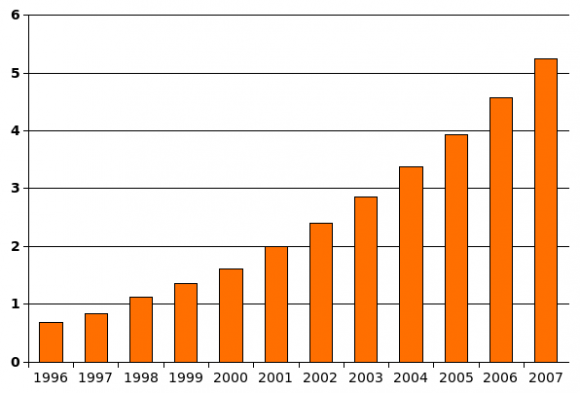 Table: Autism in the USA of 6-17 year olds. Increase from 1996 to 2007. Table: Autism in the USA of 6-17 year olds. Increase from 1996 to 2007.