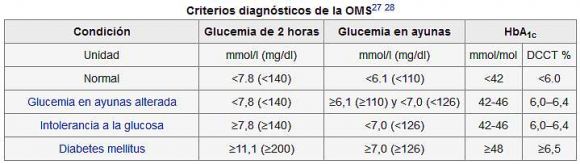 Cuadro de clasificación de la diabetes según los valores medidos. Fuente: Wikipedia, Diabetes.
