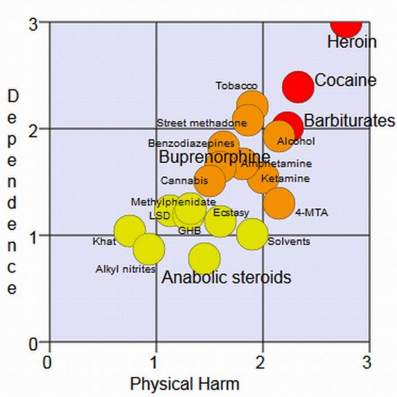 Цветной рисунок: степень зависимости от наркотинов и вредоносность алкоголя и табака велика.