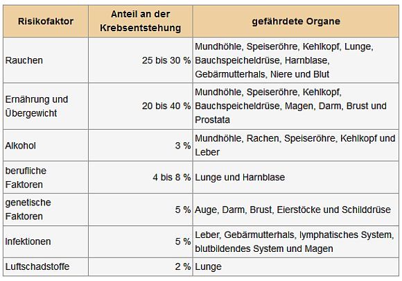 Tabelle über Krebsprävention: Risikofaktoren für Krebs. Ernährung und Rauchen an ersten Stellen.