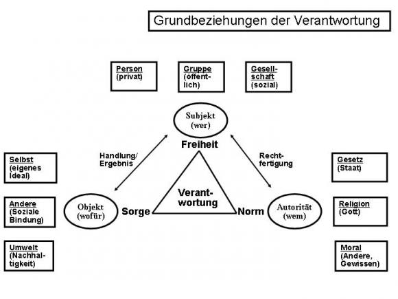 Las relaciones básicas expresan responsabilidad como una vista gráfica de Lutz Hartmann.