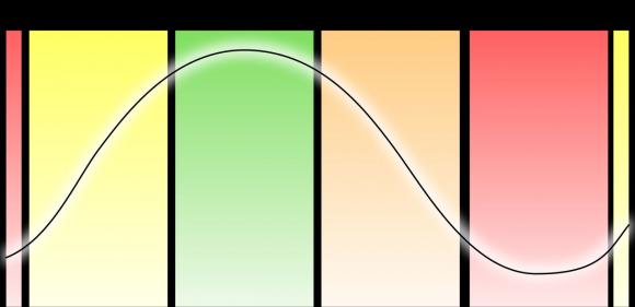 Ciclo de negocios por Bernard Ladenthin: gráfico con expansión, auge, recesión, depresión.