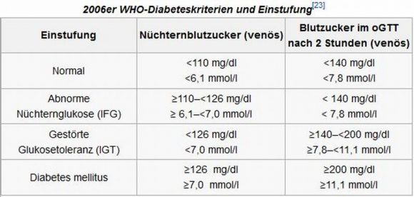 Tabelle der 2006er WHO-Diabeteskriterien und Einstufung auf Grund der Messwerte.