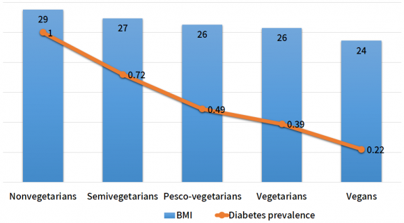 Diabetes prevalence and BMI in relation to dietary choices, according to Tonstad et al., 2009 Diabetes prevalence and BMI in relation to dietary choices, according to Tonstad et al., 2009