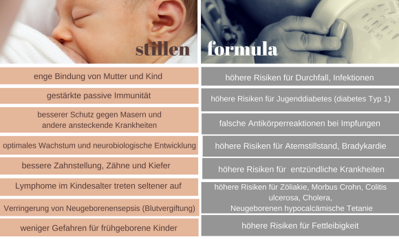 Collage der Argumente für das Stillen versus formula Flasche (Schoppen). Collage der Argumente für das Stillen versus formula Flasche (Schoppen).