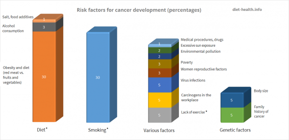 Graph on risk factors in% for cancer development, acc. to Harvard Report for cancer screening 1996.