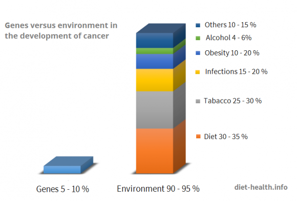 The impact of genes vs the environment in the development of cancer, according to Anand et al, 2008. The impact of genes vs the environment in the development of cancer, according to Anand et al, 2008.