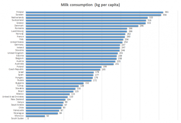 Statistiche con barra blu orizzontale sul consumo di latte in 39 paesi in kg pro capite. Statistiche con barra blu orizzontale sul consumo di latte in 39 paesi in kg pro capite.
