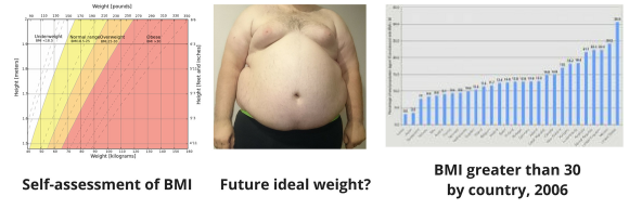 Self-assessment of BMI, future ideal weight,BMI greater than 30 by country, 2006 Self-assessment of BMI, future ideal weight,BMI greater than 30 by country, 2006