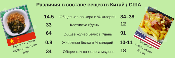 Тарелка с рисом карри и листьями мари в сравнении с западным питанием. Тарелка с рисом карри и листьями мари в сравнении с западным питанием.