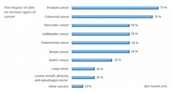 Cancer deaths avoidable by dietary change, according to Willett, 1995 Cancer deaths avoidable by dietary change, according to Willett, 1995