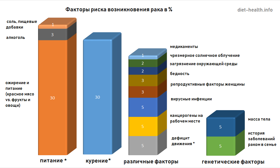 Факторы заболевания рак. Факторы риска онкозаболеваний. Факторы риска возникновения онкозаболеваний. Факторы риска онкологических заболеваний. Факторы риска развития онкологических заболеваний.