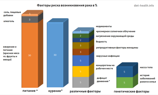 График факторов риска возникновения рака в % согласно Гарвардскому отчёту по профилактике рака 1996 График факторов риска возникновения рака в % согласно Гарвардскому отчёту по профилактике рака 1996