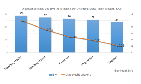 Diabeteshäufigkeit und BMI im Verhältnis zur Ernährungsweise, nach Tonstad et al., 2009.