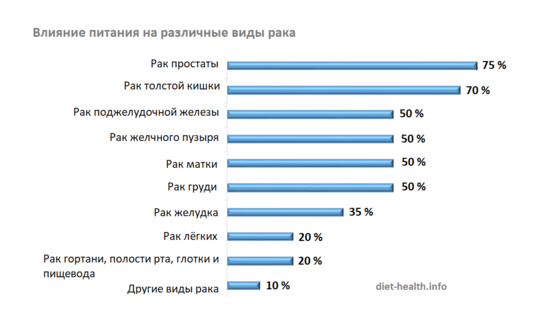 Влияние питания на различные виды рака в виде горизонтальной гистограммы.