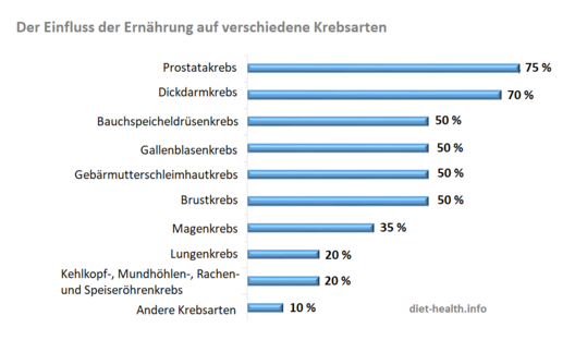 L'influenza della dieta su vari tipi di cancro come grafico a barre orizzontale.