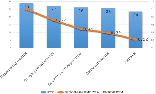 Частота заболеваемости диабетом и ИМТ в сравнении с типом питания, по Тонстаду и др., 2009 г. Частота заболеваемости диабетом и ИМТ в сравнении с типом питания, по Тонстаду и др., 2009 г.