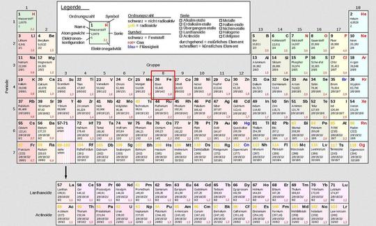 The periodic table of the elements in general - the iron outlined in red.