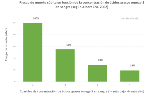 Riesgo de muerte súbita en función de la concentración de ácidos grasos omega-3 en sangre Riesgo de muerte súbita en función de la concentración de ácidos grasos omega-3 en sangre
