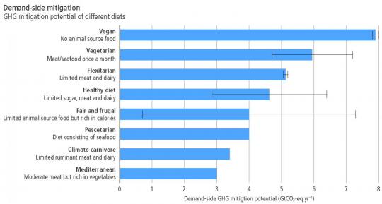 Greenhouse gas emissions: Potential savings depending on diet (Gt CO2-eq per year). Greenhouse gas emissions: Potential savings depending on diet (Gt CO2-eq per year).