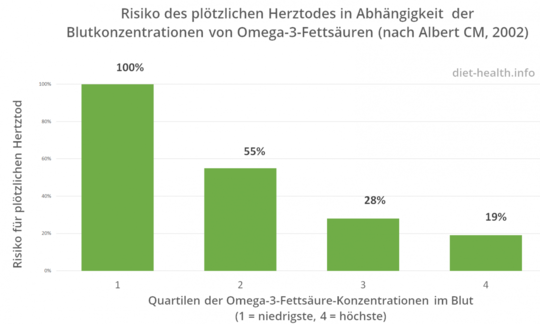 Risiko für plötzlichen Herztod im Verhältnis zur Blutkonzentration der Omega-3-Fettsäuren Risiko für plötzlichen Herztod im Verhältnis zur Blutkonzentration der Omega-3-Fettsäuren